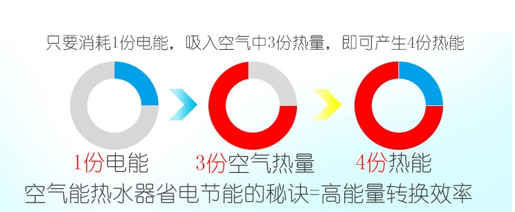 空氣能優(yōu)點